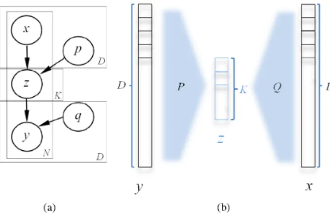 Fig. 4. Predictive batching by conditional factor regression (CFR): (a) The graphical model (b) The schematic diagram.