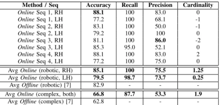 TABLE II. F RAME - LEVEL ACCURACY , SEGMENTATION RECALL AND PRECISION , AND DIFFERENCE IN DECODED STATE CARDINALITY FOR O NLINE HDP-HMM (P redBtch) ON ALL TUM KITCHEN DATASET .