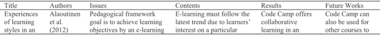 Table 1. Learning style integration in adaptive system 