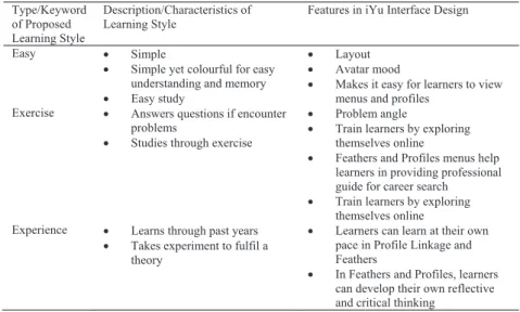 Table 3. iYu interface design proposed learning style  Type/Keyword 