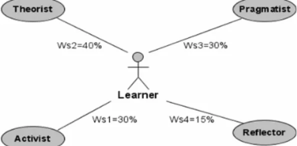 Fig. 4. Example of a polymorphic profile of a learning style