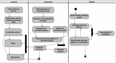 Fig. 11. UML activity diagram of the process for creating adaptive e-learning course