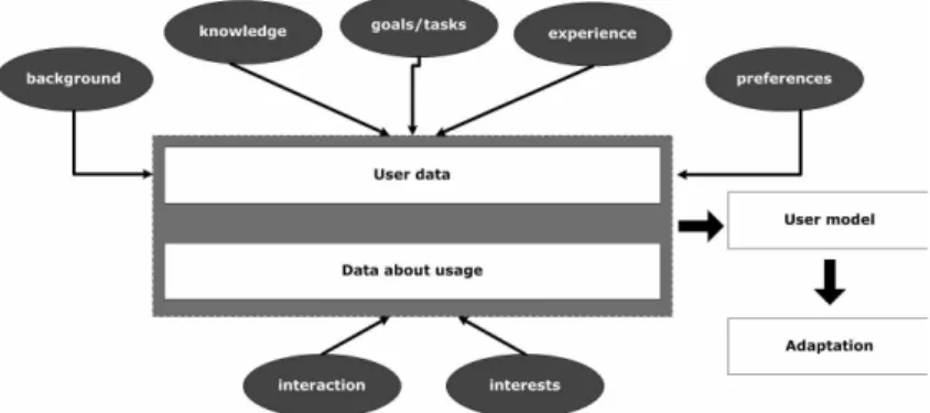 Fig. 1. Structure of the user model according [15]