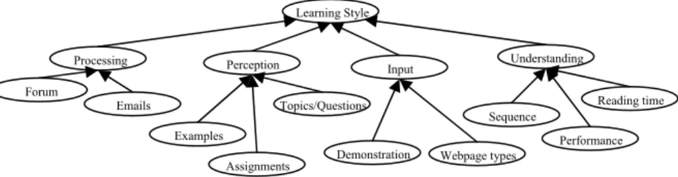 Fig. 2. A brief BN model for learning-style models 