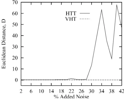Fig. 8. Results of noise trials for VHT and HTT moving feature extraction techniques.