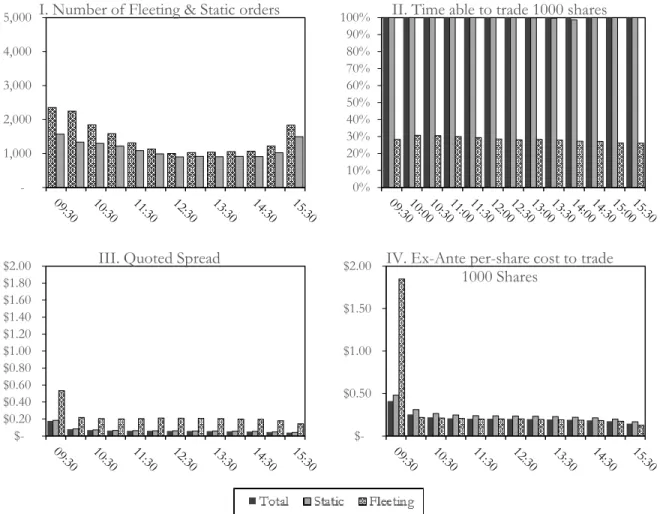 Figure 2: Fleeting and Static limit order book behavior throughout the trading day  This figure presents characteristics of fleeting and static orders for the average stock by 30 minute  periods throughout the trading day
