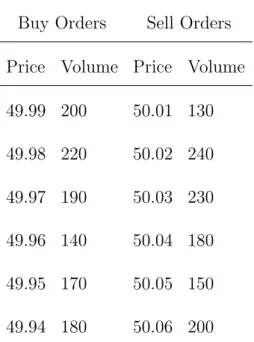 Table 1.1: Hypothetical limit order book.