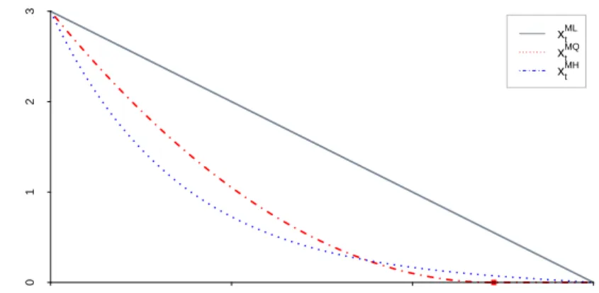 Figure 2.1: Optimal trajectories from Lemma 2.2.1. Figure drawn for initial inventory x = 3, horizon T = 3, and c = 2