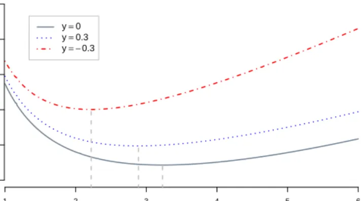 Figure 2.3: Expected execution cost u DH (T, x, Y ) as a function of T for different values of trade imbalance Y 