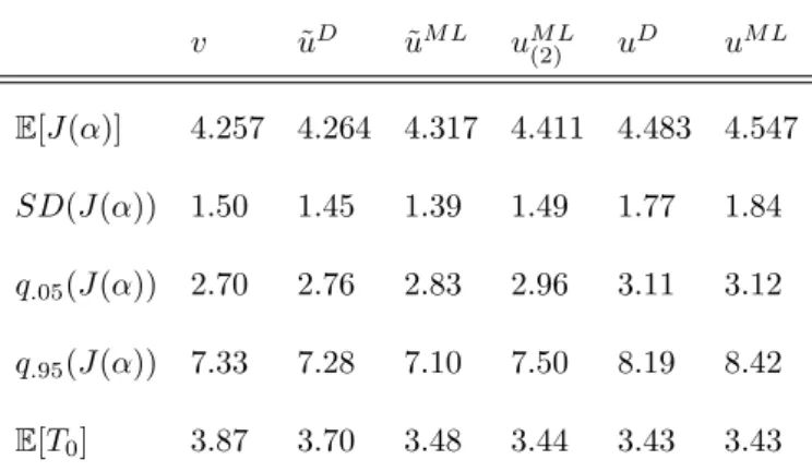 Table 2.1: Statistics for six execution strategies including average realized cost J (α), standard deviation, .05− and .95−quantiles of realized costs as well as average realized execution horizon.