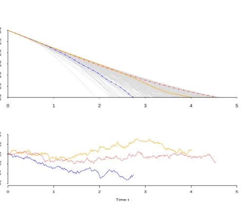 Figure 2.7: Top: 200 simulated trajectories (x t ) from dynamic adaptive strategy ˜ α DL t 