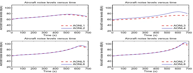 Figure 2. Aircraft optimal noise levels