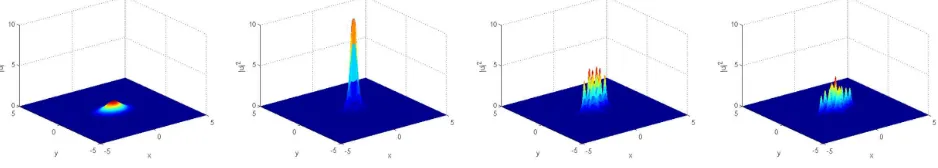 Figure 1. Modulus of the solution to the focusing DS II equation for initial data of the form(4) with η = 0.1, for t = 0.15, t = 0.3, t = 0.45, and t = 0.6.