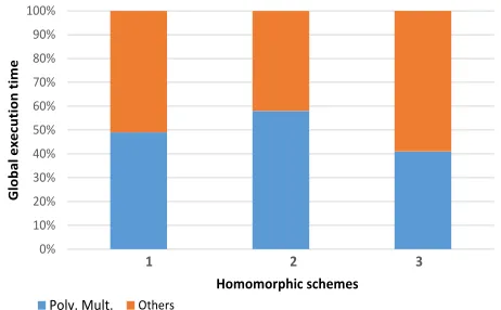 Figure 2. Profiling results of existing software implementations of three RLWE- based homomorphic schemes 
