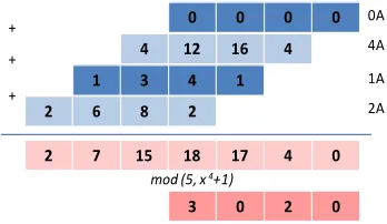 Figure 5. Examples of concrete parameters (degree, coefficients size, multiplicative depth) of some RLWE-based schemes 