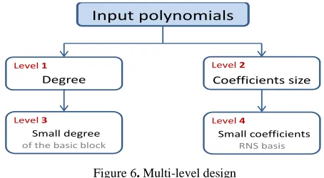 Figure 6. Multi-level design 