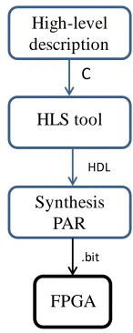 Figure 8. HLS based approach: tool chain  