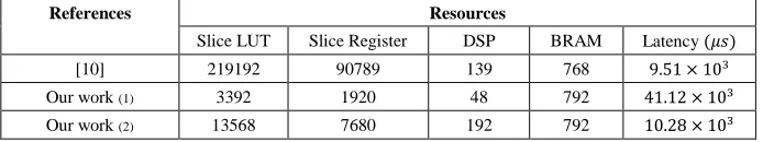 Table 3.Comparison on Virtex7 with polynomials of degree 32786 and 32-bit coefficients 
