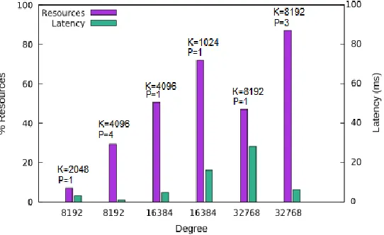 Figure 9. Performance of our designs on polynomials with 64-bit coefficients and 