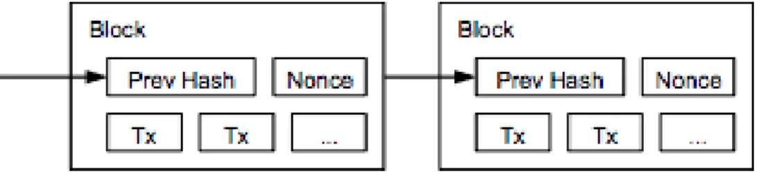 Figure 1: We observe each new block as using the hash of the previous  timestamp as a starting point, as well as the variable nonce submitted to test  for zero-bits