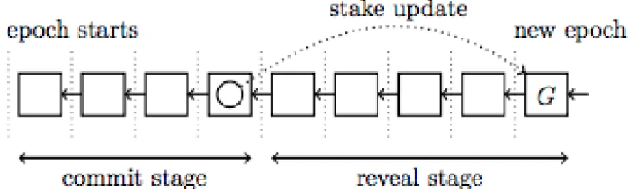 Figure 4: The two main stages of Ouroborous protocol for solving for the  cryptographic seed