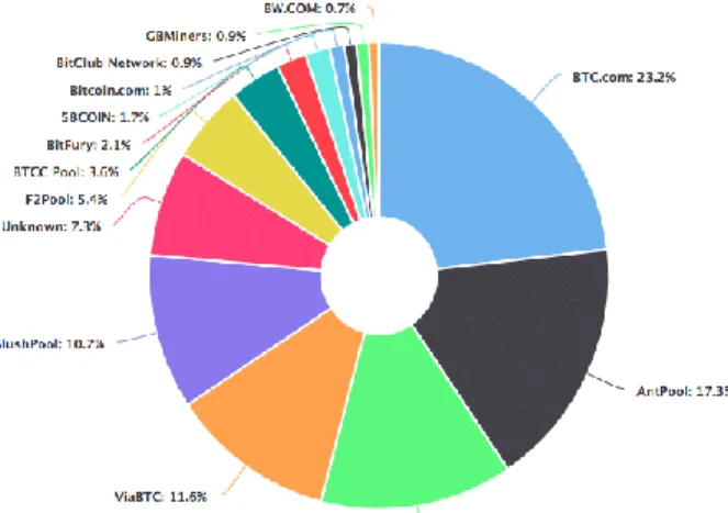 Figure 5: Breakdown of the largest  mining pools found under Bitcoin  PoW protocol based on 