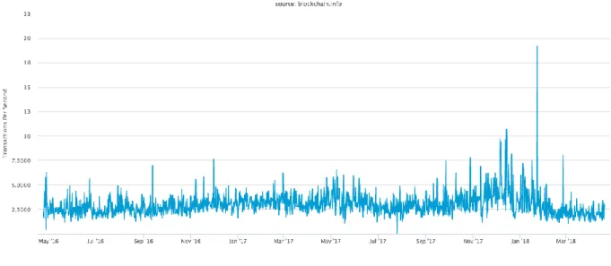 Figure 6: TPS data for Bitcoin ranging from May 2016 to present. Average  performance is observed to be limited to under 7-10 TPS