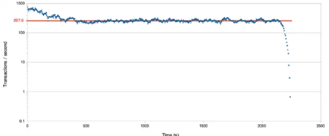 Figure 7: TPS data for Ouroboros in limited field test. Median performance  is observed to be limited to under 257.6 TPS assuming 40 nodes utilizing 5  second slot times during each epoch