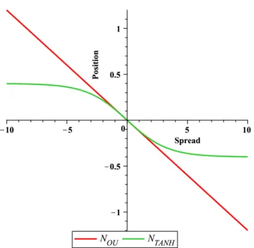 Figure 3.1 - Illustration of position size in the mispricing (spread).