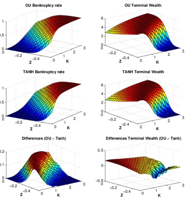 Figure 3.2 - Effect of parameter misspecification on the optimal strategy assuming OU mispricing dynamics