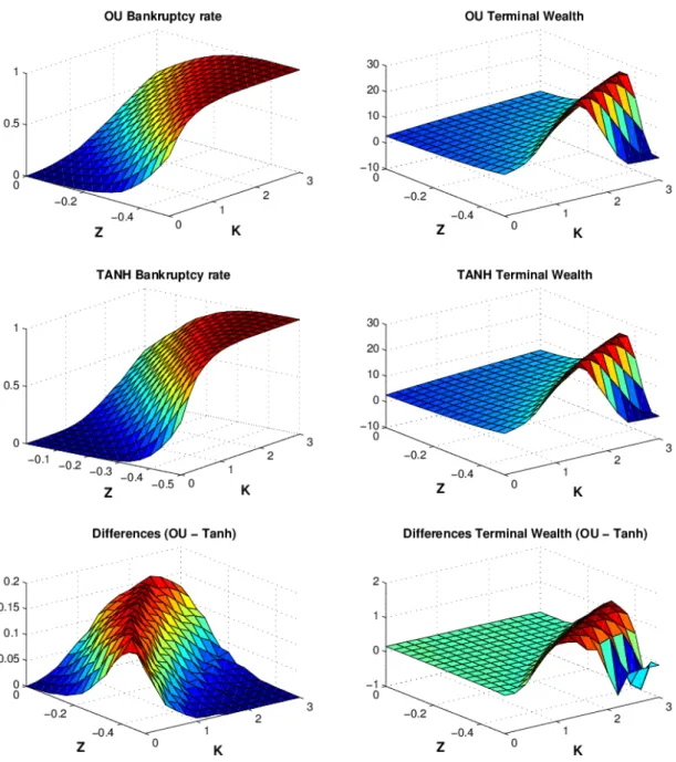 Figure 3.3 Effect of parameter misspecification on the optimal strategy assuming Wong mispricing dynamics