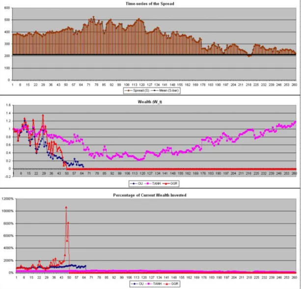 Figure 3.4 - HSBC - Barclays: Poor mean reversion. The top panel shows the evolution of the daily spread during Jul 1, 2008 - Jun 30, 2009 (Brown) and the natural spread level (Black)