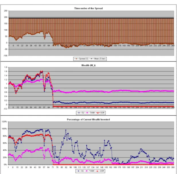 Figure 3.5 - RBS - Lloyds: Regime break. The top panel shows the evolution of the daily spread during Jul 1, 2008 - Jun 30, 2009 (Brown) and the natural spread level (Black)