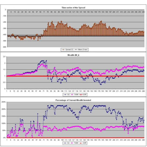 Figure 3.6 - Legal&amp;General - Prudential: Poor mean reversion. The top panel shows the evolution of the daily spread during Jul 1, 2008 - Jun 30, 2009 (Brown) and the natural spread level (Black)