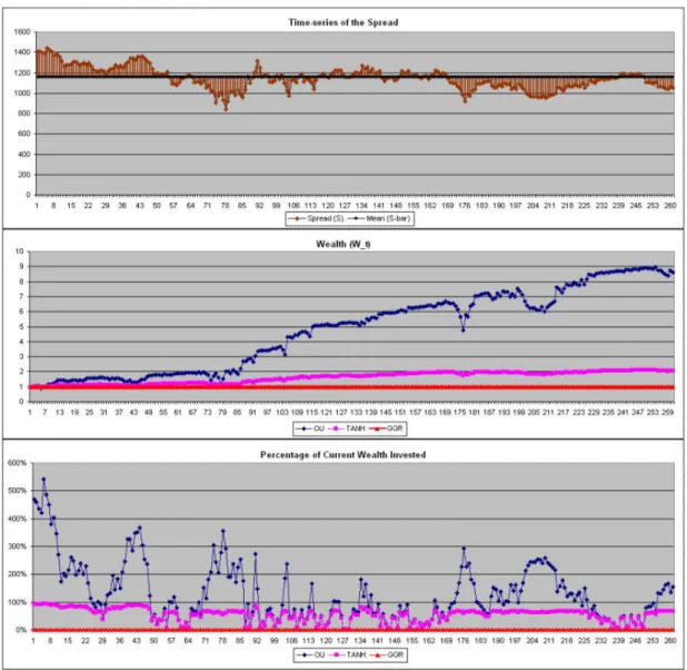 Figure 3.7 - Royal Dutch Shell B - BP: Good mean reversion. The top panel shows the evolution of the daily spread during Jul 1, 2008 - Jun 30, 2009 (Brown) and the natural spread level (Black)