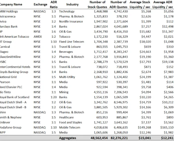 Table 4.1. List of UK ADRs. The sample over the period April 4 through August 5, 2011