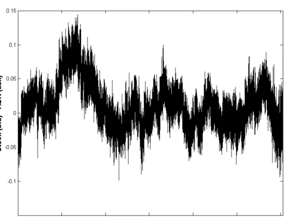 Figure 4.1: The Mispricing Process. This figure shows the stock-ADR mispricing process for Royal Dutch Shell A for each contemporaneous 1-second interval through the period April 4 - August 5, 2011