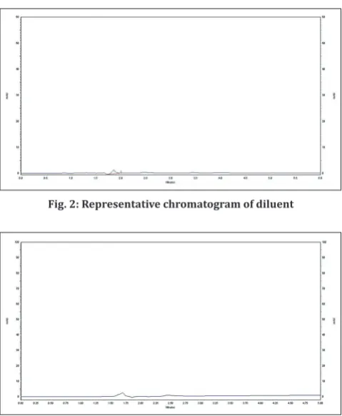 Fig. 2: Representative chromatogram of diluent