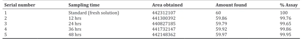 Table 7: Robustness data or Piribedil