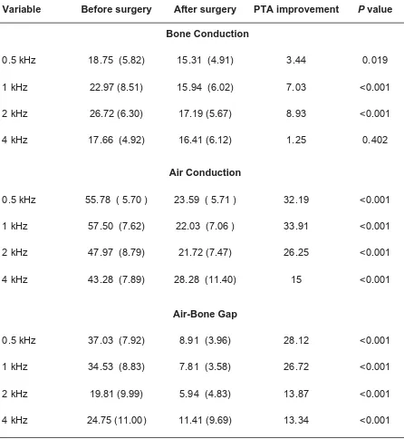 Table 1: Preoperative and postoperative audiometric results among 32 patients.  