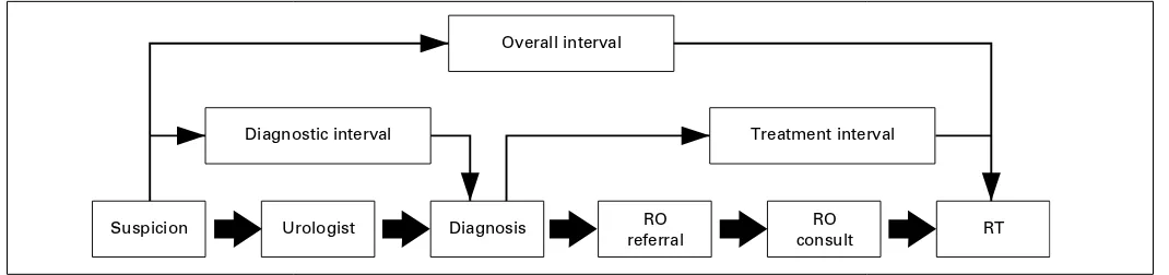 Fig. 1. Timeline of studied intervals. RO = radiation oncology; RT = radiotherapy.