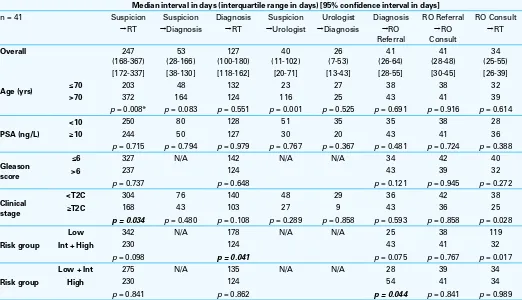 Table 2. Intervals compared by predictors of PSA outcome and by age