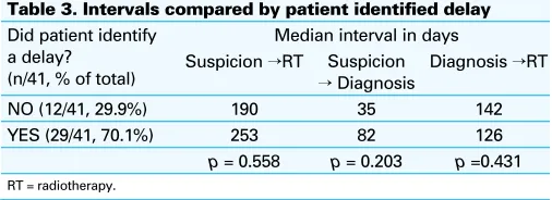 Table 3. Intervals compared by patient identified delay