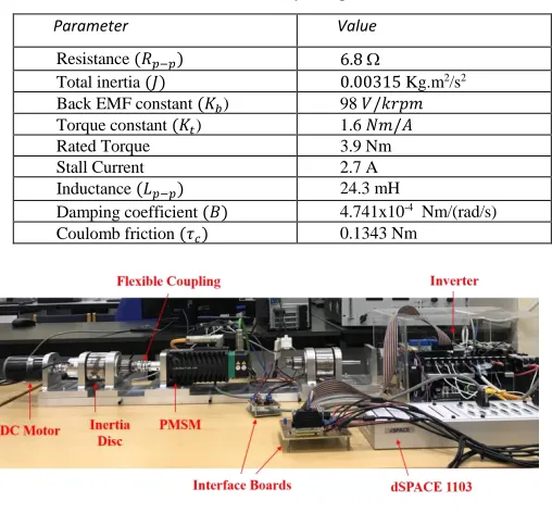Table 1:  Motor drive system parameters 