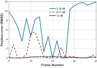 Fig. 6. True and Estimated Target Trajectory for SNR=6.71 dB 