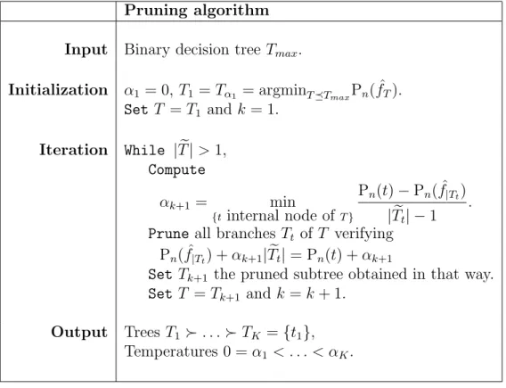 Table 1: CART pruning algorithm.