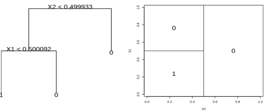 Figure 1: Decision tree example (left) and its associated partition (right).