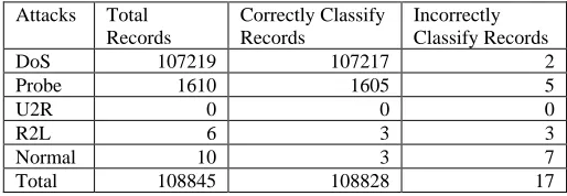 Table III: Detailed Information of Attack Categories in Cluster-1 