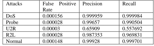 Table XIV: Performance Analysis of Attack Categories with K-means Clustering 