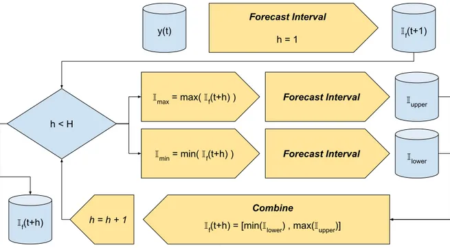 Figure 13 – [I]F T S many steps ahead interval forecasting procedure